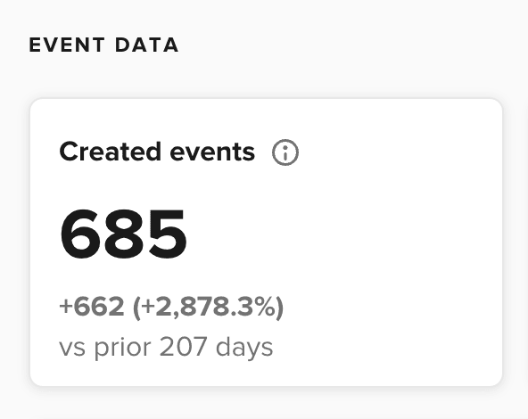 Analytics card showing 685 created events over the reporting period.
