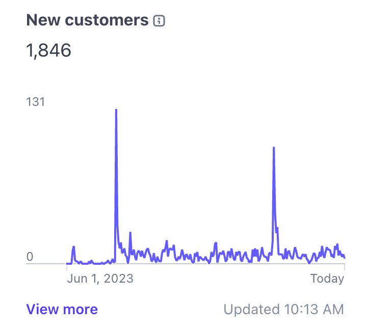 Chart showing 1,846 new customers acquired over time.