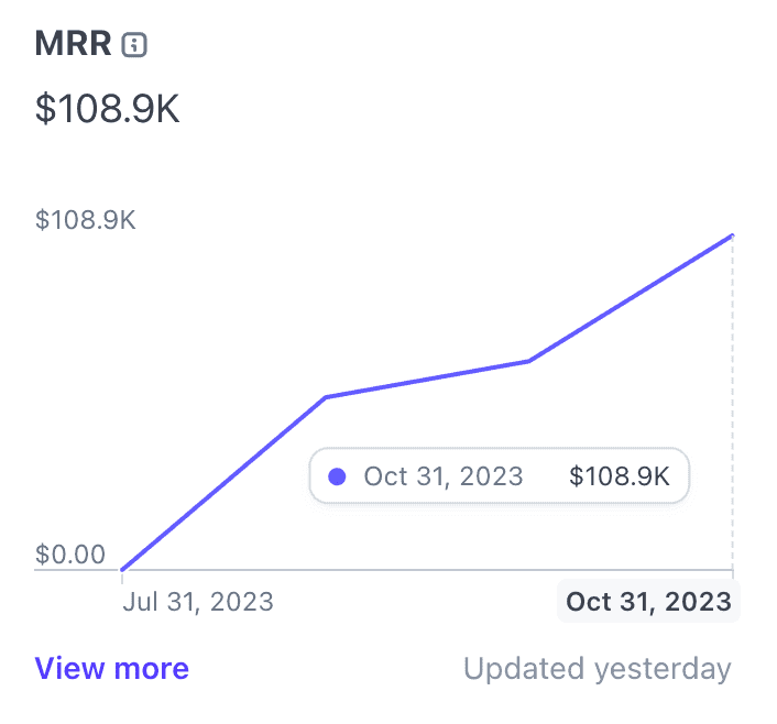 Monthly recurring revenue chart rising to 108.9 thousand dollars.